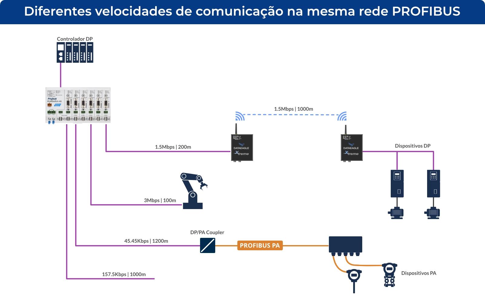 Topologia detalhada com o ProfiSwitch X5